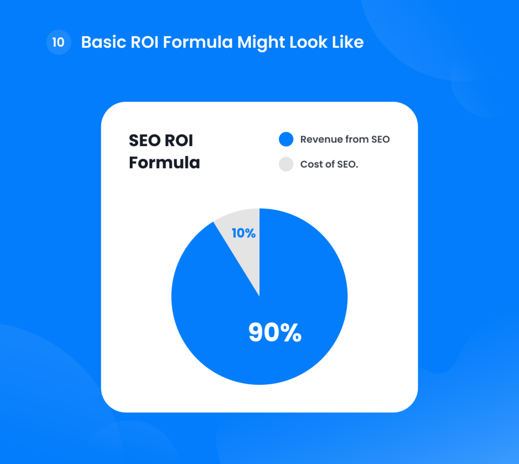 Basic ROI formula for SEO represented as a pie chart showing 90% revenue from SEO and 10% cost.