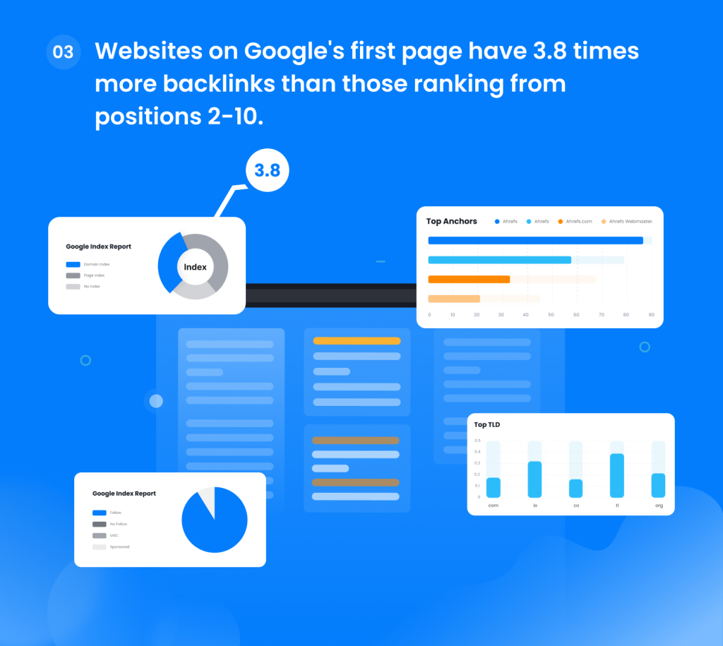 Statistics showing websites on Google's first page having 3.8 times more backlinks than those ranked lower, with supporting graphs and charts.